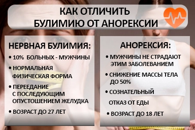 Лечение булимии